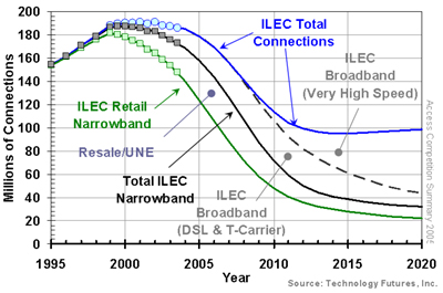 ILEC Narrowband Access Lines and Broadband Connections