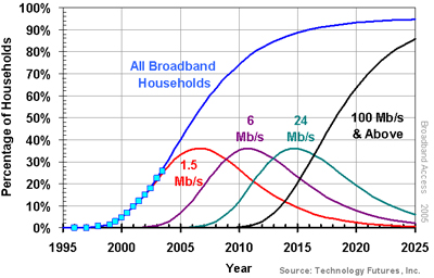 Broadband Households by Nominal Data Rate, Percentage of Households