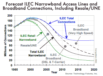 Forecast ILEC Narrowband Access Lines and Broadband Connections, Including Resale / UNE