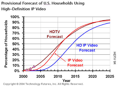 Provisional Forecast of U.S. Households Using High-Definition IP Video