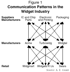 Figure 1: Communication Patterns in the Widget Industry
