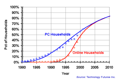 U.S. PC and Online Households 