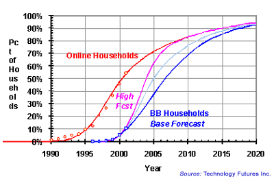 U.S. Broadband Households-TFI 2002 Base and High Forecasts