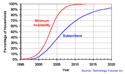 Minimum Broadband Availability and Adoption