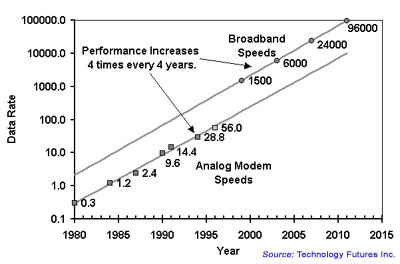 Analog Modem and Broadband Data Rates