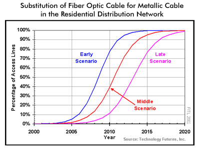 Substitution of Fiber Optic Cable for Metallic Cable in the Residential Distrubtion Network