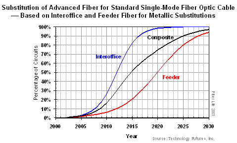 Substitution of Advanced Fiber for Standard Single-Mode Fiber Optic Cable