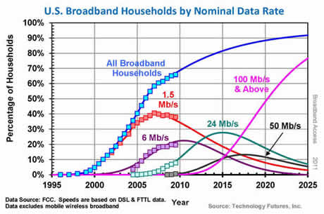 U.S. Broadband Households by Nominal Data Rate Featured Graph 2011