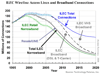 Wireless Access Lines and Broadband Forecasting Graph