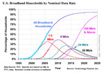 Broadband Technology Forecasting Graph